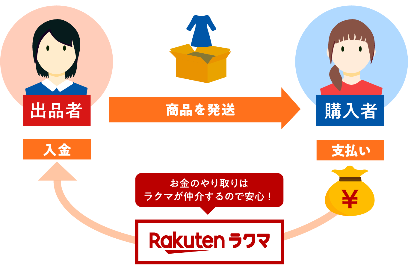 出品と購入のフロー図