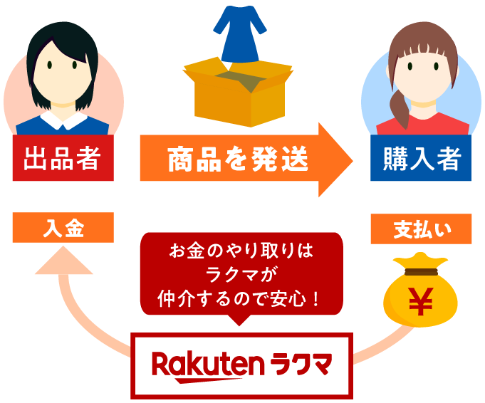 出品と購入のフロー図