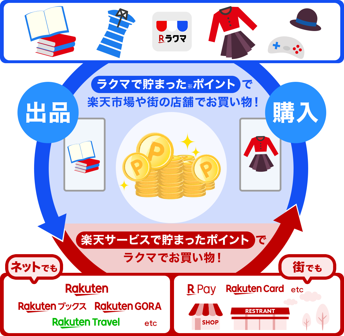 楽天ポイントが貯まる!使える!